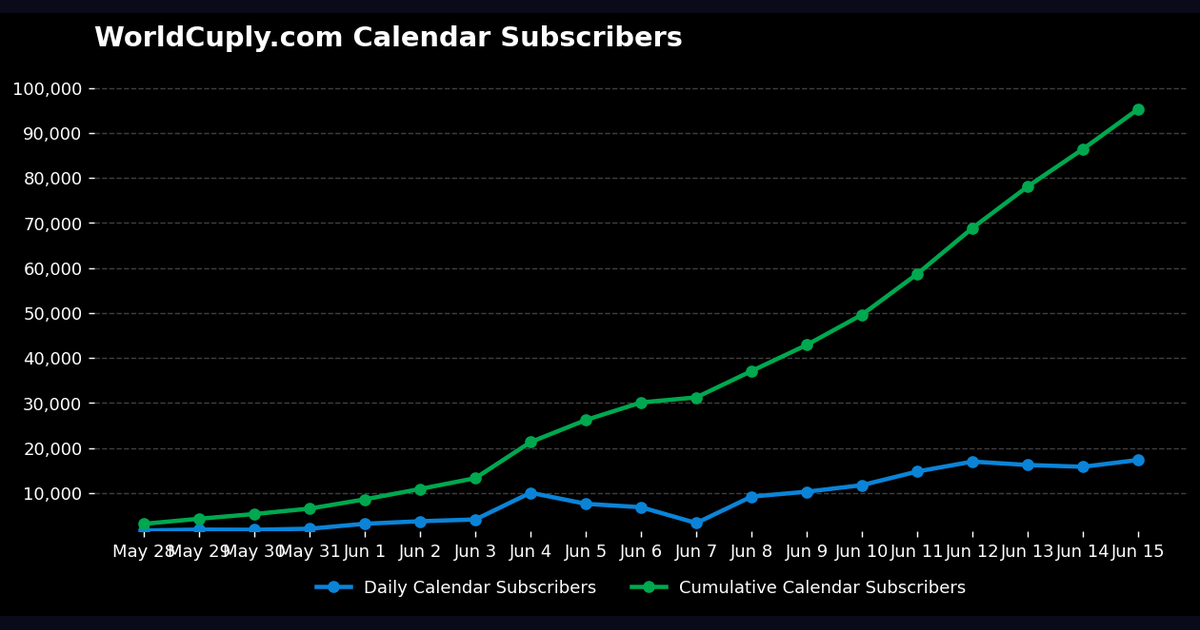 WorldCuply.com Calendar Subscribers: daily and cumulative subscriber count from May 28, 2026 to Jun 15, 2026. Cumulative line reaches 95304.